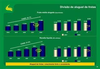 Divisão de aluguel de frotas
                                                      Frota média alugada (Quantidade)


                                  23,1%
                            CAGR:                                                                                               18.532
                                                                                                                                                    20.291
                                                           17.880                                           16.987
                                                                                        15.720                         14.652              15.246
                                          14.295                               13.325              13.941
                             11.635
               9.308                               25.1%
7.796                                                                                                                                             33.1%




2004           2005          2006         2007             2008                        1T                  2T                  3T                 4T

                                                                                                    2007                        2008

                                                            Receita líquida (R$ milhões)

                                      %
                               : 21,3
                           CAGR                               276,9
                                                                                                                                    73,2               76,1
                                             228,2                                                              66,0
                                 190,2                                                      61,6                        58,4               60,2
                                                                                53,3                56,3
                   149,2                                                                                                                       26.4%
       127,8                                          21.3%




       2004        2005          2006         2007             2008                    1T                  2T                  3T                 4T

                                                                                                    2007                        2008

                                         Aluguel de frotas: crescimento forte e consistente.
                                                                                                                                                              23
 