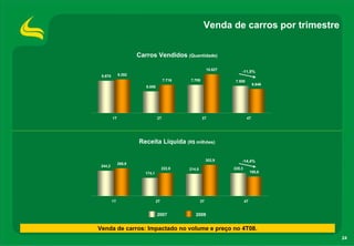Venda de carros por trimestre


                      Carros Vendidos (Quantidade)

                                                           10.627
                                                                        -11,5%
 8.870        9.292
                                      7.716   7.709                  7.508
                                                                                  6.646
                         6.006




         1T                      2T                   3T                     4T




                      Receita Líquida (R$ milhões)

                                                           302,9        -14,4%
              268,9
 244,2
                                      222,8   214,5                 220,3
                         174,1                                                   188,6




         1T                      2T                   3T                    4T


                                 2007            2008


Venda de carros: Impactado no volume e preço no 4T08.
                                                                                          24
 