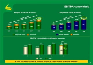 EBITDA consolidado

        Aluguel de carros (R$ milhões)                                                Aluguel de frotas (R$ milhões)

                            %                                                                        1,9%
                       29,4
                 CAGR:                               308,4                                    CAGR: 2                      17,9%   190,8
                                                 %
                                            29,5                                                                  161,9             5,4
                                    238,1            49,1                                               137,5       5,1
         174,4       171,0           41,3                                                                6,1
                                                                              86,4   100,5
110,1     51,6       20,8                                                               7,5                                        185,4
                                                     259,3                    5,4                                  156,8
31,1                                196,8                                                               131,4
         122,8       150,2                                                    81,0     93,0
79,0

2004     2005        2006           2007             2008                     2004     2005             2006       2007            2008

         Aluguel de carros          Seminovos                                        Aluguel de frotas          Seminovos


                                    EBITDA consolidado por trimestre (R$ milhões)

                                                                                         9,2%
                                                                             133,9
                                120,8                        123,6                              125,8
                                                                                      115,2
                        98,2                                         104,6
                                                 85,5                                           %
                                                                                           18,6
                                                                                              122,7
                                                                                      103,5




                               1T                       2T               3T                   4T

                                                        2007          2008

         A crise não afetou o EBITDA, tanto do aluguel de carros quanto do aluguel de frotas.
                                                                                                                                           26
 