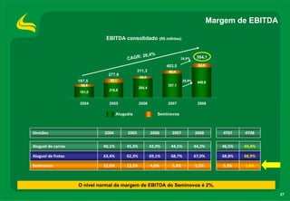 Margem de EBITDA

                              EBITDA consolidado (R$ milhões)


                                              : 26,4%
                                          CAGR                            24,9%      504,1

                                                                  403,5              54,5
                                                311,3              46,4
                               277,9
                                                  26,9
                    197,5       59,1                                        25,9%    449,6
                     36,5                                         357,1
                                                  284,4
                                218,8
                     161,0


                     2004       2005              2006            2007               2008

                                     Aluguéis                Seminovos



Divisões                      2004        2005            2006      2007            2008       4T07    4T08


Aluguel de carros            40,1%        45,3%           42,0%     44,5%           44,3%      46,5%   44,4%

Aluguel de frotas            63,4%        62,3%           69,1%     68,7%           67,0%      68,8%   68,9%

Seminovos                    12,0%        13,2%           4,6%      5,4%            5,5%       5,3%    1,6%



                    O nível normal da margem de EBITDA do Seminovos é 2%.
                                                                                                               27
 