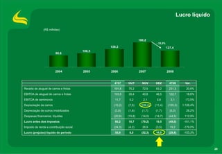 Lucro líquido

               (R$ milhões)


                                                                     190,2
                                                                                 - 33,0%
                                                 138,2                                     127,4
                                         106,5
                         90,6




                        2004             2005    2006                2007                  2008


                                                   4T07     OUT        NOV      DEZ          4T08       Var.
Receita de aluguel de carros e frotas              191,8    75,2       72,9     83,2         231,3       20,6%
EBITDA de aluguel de carros e frotas               103,5    35,4       40,8     46,5         122,7       18,6%
EBITDA de seminovos                                11,7      0,2        2,1      0,8          3,1        -73,5%
Depreciação de carros                              (10,2)   (7,5)     (106,4)   (11,4)      (125,3)    1.128,4%
Depreciação de outros imobilizados                 (3,9)    (1,6)      (1,7)    (1,7)        (5,0)       28,2%
Despesas financeiras, líquidas                     (20,9)   (15,8)     (14,0)   (14,7)      (44,5)      112,9%
Lucro antes dos impostos                           80,2     10,7       (79,2)   19,5        (49,0)      -161,1%
Imposto de renda e contribuição social             (24,3)   (4,2)      26,9     (3,5)        19,2       -179,0%
Lucro (prejuízo) líquido do período                55,9      6,5       (52,3)   16,0        (29,8)      -153,3%




                                                                                                                     29
 