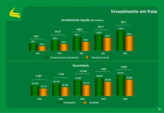 Investimento em frota
                                     Investimento líquido (R$ milhões)
                                                                                                         352,1

                                                                                 207,7
                                                                                                      1.335,3
                                                       340,0
                            241,8                                              1.060,9
                                                   930,3                                                           983,2
  190,1                                                                                     853,2
                          690,0
                                                                  590,3
493,1                                    448,2
               303,0




        2004                      2005                     2006                      2007                   2008

                        Compras (inclui acessórios)                         Receita de venda


                                                  Quantidade                                             9.930
                                                                                     7.957
                                                           10.346
                                                                                                      44.211
                                  7.342
        6.467                                                                   38.050
                                                   33.520                                                       34.281
                                                                                         30.093
                          26.105
22.182                                                            23.174
                                         18.763
               15.715




         2004                     2005                     2006                      2007                   2008
                                           Comprados                      Vendidos


                                                                                                                            30
 