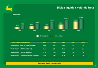 Dívida líquida x valor da frota

   (R$ milhões)

                                                                                                                    1.752,6
                                                                                              1.492,9
                                                                   1.247,7                                1.254.5
                                          900,2
                                                                                    765,1
                  612,2       535,8                      440,4
       281,3


            2004                   2005                       2006                       2007                  2008



                                                  Dívida líquida             Valor da frota




SALDOS EM FINAL DE PERÍODO                             2004             2005             2006           2007            2008
Dívida líquida /valor da frota (USGAAP)                46%              60%              36%            51%             72%

Dívida líquida / EBITDA (USGAAP)                       1,4x             1,9x             1,4x           1,9x            2,5x

Dívida líquida / EBITDA (BRGAAP)                       1,1x             1,5x             1,0x           1,3x            1,8x

Dívida líquida / Patrimônio líquido (USGAAP)           1,0x             1,4x             0,7x           1,3x            2,0x




                                             Ratios de dívida confortáveis.
                                                                                                                               32
 