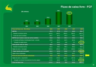 Fluxo de caixa livre - FCF
                                                                           250,7
                 (R$ milhões)
                                                                                                205,7



                                                         118,2

                            52,0               58,2




                            2004               2005      2006               2007                2008

Fluxo de Caixa Livre - R$ milhões                                2004       2005        2006              2007        2008
EBITDA                                                           197,5     277,9       311,3             403,5       504,1
 Receita na venda de carros                                  (303,0)      (448,2)     (590,3)           (853,2)    (983,2)
 Custo dos carros vendidos                                       248,7     361,2       530,4             760,0       874,5
EBITDA sem receita e custo dos carros vendidos                   143,2     190,9       251,4             310,3       395,4
 (-) Imposto de Renda e Contribuição Social - corrente           (40,9)    (32,7)      (42,7)            (63,4)      (52,8)
  Variação do capital de giro                                      6,2     (24,2)       (4,8)             13,3       (44,8)
Caixa gerado antes do capex                                      108,5     134,0       203,9             260,2       297,8
 Receita na venda de carros                                      303,0     448,2       590,3             853,2       983,2
Capex de carros - renovação                                  (349,3)      (496,0)     (643,3)           (839,0)   (1.035,4)
 Capex líquido para renovação                                    (46,3)    (47,8)      (53,0)             14,2       (52,2)
Capex outros imobilizados                                        (10,2)    (28,0)      (32,7)            (23,7)      (39,9)
Fluxo de caixa livre antes do crescimento                         52,0      58,2       118,2             250,7       205,7
Capex de carros - crescimento                                (143,8)      (194,0)     (287,0)           (221,9)    (299,9)
  Variação na conta de fornecedores de carros (capex)            (21,9)    (25,5)      222,0             (51,0)    (188,9)
Fluxo de Caixa Livre                                         (113,7)      (161,3)       53,2             (22,2)    (283,1)

                                                                                                                              35
 
