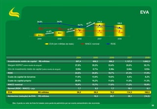 EVA
                          1       4     0 ,
                                          0




                                                                                                                                                  3   1     , %
                                                                                                                                                            0




                                              24,6%               24,8%                                             114,3
                                                                                                           0%
                                                                                                     50,                             100,0
                              1       0 0 ,
                                          0


                                                                                          18,7%                                                   2   1     , %
                                                                                                                                                            0




                                                                                                                    21,3%
                                                                                  %                                                  17,0%
                                  6     0 ,
                                          0
                                              16,9%                15,7%     37,3         76,2
                                                      41,6%
                                                                                                                                                  1   1     , %
                                                                                                                                                            0




                                                                   55,5                  11,0%                      11,2%            10,9%
                                  2     0 ,
                                          0
                                              39,2                                                                                                1   , %
                                                                                                                                                      0




                                              2004                 2005                   2006                      2007             2008

                                                           EVA (em milhões de reais)               WACC nominal               ROIC




                                                                                        2004                     2005        2006              2007                 2008
Investimento médio de capital                  R$ milhões                              507,4                    606,3       986,2            1.137,5              1.642,3
Margem NOPAT (sobre receita de aluguel)                                                37,8%                    35,2%       33,4%             35,6%                32,1%
Giro do investimento médio de capital (sobre receita de aluguel)                       0,65x                    0,71x       0,56x             0,60x                0,53x
ROIC                                                                                   24,6%                    24,8%       18,7%             21,3%                17,0%
Custo do capital de terceiros                                                          11,6%                    13,6%       10,9%              8,4%                 8,2%
Custo do capital próprio                                                               20,0%                    16,2%       11,0%             11,5%                11,3%
WACC nominal                                                                           16,9%                    15,7%       11,0%             11,2%                10,9%
Spread (ROIC - WACC) - p.p.                                                               7,7                     9,2         7,7              10,1                   6,1
EVA                                           R$ milhões                                 39,2                    55,5        76,2             114,3                100,0
Acréscimo (redução) de EVA                    R$ milhões                                                         16,3        20,7              38,1                (14,3)


      Obs: A perda no valor da frota foi tratada como perda de patrimônio por ser evento extraordinário não recorrente.
                                                                                                                                                                            36
 