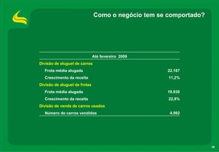 Como o negócio tem se comportado?




                               Até fevereiro 2009
Divisão de aluguel de carros
  Frota média alugada                                22.187
  Crescimento da receita                             11,2%
Divisão de aluguel de frotas
  Frota média alugada                                19.930
  Crescimento da receita                             22,8%
Divisão de venda de carros usados
  Número de carros vendidos                           4.992




                                                                   39
 