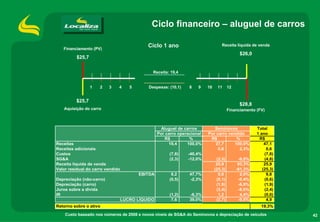 Ciclo financeiro – aluguel de carros

   Financiamento (PV)
                                            Ciclo 1 ano                            Receita líquida de venda

                                                                                              $26,0
         $25,7

                                              Receita: 19,4


                 1   2    3   4      5      Despesas: (10,1)     8   9    10    11      12


         $25,7
                                                                                              $28,8
   Aquisição do carro                                                                   Financiamento (FV)



                                                   Aluguel de carros         Seminovos                Total
                                                  Por carro operacional   Por carro vendido           1 ano
                                                     R$          %         R$           %              R$
Receitas                                               19,4     100,0%       27,7      100,0%             47,1
Receitas adicionais                                                            0,6       2,3%              0,6
Custos                                                 (7,8)    -40,4%                                    (7,8)
SG&A                                                   (2,3)    -12,0%          (2,5)         -9,0%       (4,8)
Receita líquida de venda                                                        25,9          93,3%       25,9
Valor residual do carro vendido                                                (25,3)        -91,3%      (25,3)
                                         EBITDA         9,2      47,7%           0,6           2,0%        9,8
Depreciação (não-carro)                                (0,5)     -2,3%          (0,1)         -0,4%       (0,6)
Depreciação (carro)                                                             (1,9)         -6,9%       (1,9)
Juros sobre a dívida                                                            (2,4)         -8,6%       (2,4)
IR                                                     (1,2)     -6,3%           1,2           4,4%       (0,0)
                                  LUCRO LÍQUIDO         7,6      39,0%          (2,7)         -9,8%        4,9
Retorno sobre o ativo                                                                                   19,3%

    Custo baseado nos números de 2008 e novos níveis de SG&A do Seminovos e depreciação de veículos               42
 