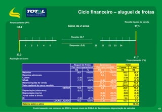 Ciclo financeiro – aluguel de frotas

Financiamento (PV)                                                                                                    Receita líquida de venda

       33,2                                                Ciclo de 2 anos                                                      27,3



                                                                Receita: 30,7



                1     2      3     4     5                  Despesas: (9,6)              20     21     22   23   24



      33,2
Aquisição do carro
                                                                                                                               41,7
                                                                                                                        Financiamento (FV)

                                                                  Aluguel de frotas          Seminovos                 Total
                                                                Por carro operacional     Por carro vendido      2 anos      1 ano
                                                                   R$           %          R$           %          R$         R$
              Receitas                                               29,1      100,0%        29,1      100,0%        58,2       29,1
              Receitas adicionais                                                              0,4       1,4%         0,4        0,2
              Custos                                                  (7,9)     -27,1%                               (7,9)      (3,9)
              SG&A                                                    (1,7)      -6,0%         (2,4)     -8,3%       (4,1)      (2,1)
              Receita líquida de venda                                                         27,1      93,1%       27,1       13,5
              Valor residual do carro vendido                                                 (26,5)    -91,2%      (26,5)     (13,3)
                                                       EBITDA         19,5      66,9%           0,6       2,0%       20,0       10,0
              Depreciação (não-carro)                                 (0,1)     -0,3%                                (0,1)      (0,0)
              Depreciação (carro)                                                              (6,8)    -23,4%       (6,8)      (3,4)
              Juros sobre a dívida                                                             (6,0)    -20,5%       (6,0)      (3,0)
              IR                                                      (1,2)     -4,1%           4,6      15,9%        3,4        1,7
                                                LUCRO LÍQUIDO         18,2      62,6%          (7,6)    -26,0%       10,7        5,3
              Retorno sobre o ativo                                                                                           16,1%

                          Custo baseado nos números de 2008 e novos níveis de SG&A do Seminovos e depreciação de veículos                        43
 