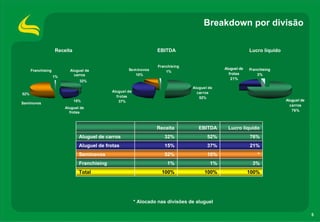 Breakdown por divisão

                    Receita                                         EBITDA                                   Lucro líquido


                                                                     Franchising
      Franchising          Aluguel de                 Sem inovos                                Aluguel de   Franchising
                                                                         1%
                             carros                      10%                                      frotas         3%
                    1%
                                                                                                   21%
                                32%
                                                                                   Aluguel de
                                              Aluguel de                             carros
52%
                                                frotas                                52%
                              15%                37%                                                                         Aluguel de
Seminovos
                                                                                                                               carros
                         Aluguel de
                           frotas                                                                                               76%



                                                                    Receita           EBITDA     Lucro líquido
                                Aluguel de carros                       32%               52%                76%
                                Aluguel de frotas                       15%               37%                21%
                                Seminovos                               52%               10%                    *
                                Franchising                              1%                1%                 3%
                                Total                                  100%              100%                100%




                                                           * Alocado nas divisões de aluguel

                                                                                                                                          5
 