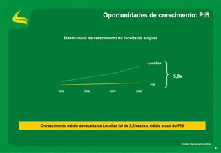 Oportunidades de crescimento: PIB


             Elasticidade de crescimento da receita de aluguel




                                                            Localiza


                                                                          5,8x
                                                             PIB

          2005          2006          2007           2008




O crescimento médio da receita da Localiza foi de 5,8 vezes a média anual do PIB



                                                                              Fonte: Bacen e Localiza
                                                                                                        8
 