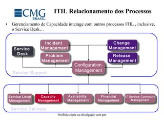 ITIL Relacionamento dos Processos Gerenciamento de Capacidade interage com outros processos ITIL , inclusive, o Service Desk… Service Support Service Delivery IT Service Continuity Management Service Level Management Incident  Management Service  Desk Problem  Management Change  Management Capacity Management Availability  Management Financial Management Configuration  Management Release  Management 