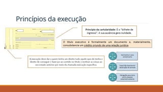 Princípios da execução
 
