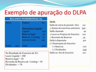 Exemplo de apuração do DLPA
BALANÇO PATRIMONIAL X0
Ativo
Total 400
Passivo 60
Patrimônio Liquido
Capital 200
Reserva legal 30
Reserva Conting. 10
Lucros Acum. 100
Total 400
DLPA
Saldo do início do período (X0) 100
± Ajustes de exercícios anteriores (10)
Saldo Ajustado 90
± Lucro ou Prejuízo do Exercício 200
+ Reversões de Reservas 10
Saldo à disposição 300
(-) Destinações do Exercício
(-) Reservas (10)
(-) Dividendos (70)
Saldo no fim do Exercício 220No Resultado do Exercício de X1:
Lucro Líquido = 200
Reserva legal = 10
Reversão da Reserva de Conting = 10
Dividendos = 70
 