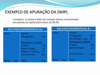 EXEMPLO DE APURAÇÃO DA DMPL
BALANÇO PATRIMONIAL X0
Ativo
Total 400
Passivo
Obrigações 60
Patrimônio Liquido
Capital 200
Reserva legal 30
Reserva Conting. 10
Lucros Acum. 100
Total 400
Considerar os mesmos dados do exemplo anterior, acrescentando
um aumento de capital pelos sócios em R$ 40.
BALANÇO PATRIMONIAL X1
Ativo
Total 630
Passivo
Obrigações 60
Dividendos a pg 70
Patrimônio Liquido
Capital 240
Reserva legal 40
Lucros Acum. 220
Total 630
 