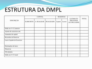 ESTRUTURA DA DMPL
DESCRIÇÃO
CAPITAL RESERVAS
LUCROS OU
PREJUÍZOS
ACUMULADOS
TOTAL
SUBSCRITO A REALIZAR REALIZADO Capital Lucros
Saldo em 31/12 anterior
Ajustes de exercícios ant.
Aumentos de capital
Reversões de Reservas
Lucro Líquido do Exercício
Destinações do lucro
•Reservas
•Dividendos
Saldo em 31/12 atual
 