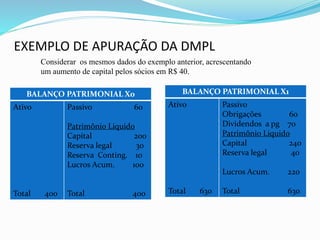 EXEMPLO DE APURAÇÃO DA DMPL
BALANÇO PATRIMONIAL X0
Ativo
Total 400
Passivo 60
Patrimônio Liquido
Capital 200
Reserva legal 30
Reserva Conting. 10
Lucros Acum. 100
Total 400
Considerar os mesmos dados do exemplo anterior, acrescentando
um aumento de capital pelos sócios em R$ 40.
BALANÇO PATRIMONIAL X1
Ativo
Total 630
Passivo
Obrigações 60
Dividendos a pg 70
Patrimônio Liquido
Capital 240
Reserva legal 40
Lucros Acum. 220
Total 630
 