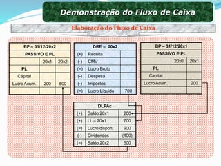 BP – 31/12/20x2
PASSIVO E PL
20x1 20x2
PL
Capital
Lucro Acum. 200 500
DRE – 20x2
(+) Receita
(-) CMV
(=) Lucro Bruto
(-) Despesa
(-) Impostos
(=) Lucro Líquido 700
BP – 31/12/20x1
PASSIVO E PL
20x0 20x1
PL
Capital
Lucro Acum. 200
DLPAc
(+) Saldo 20x1 200
(+) LL – 20x1 700
(=) Lucro dispon. 900
(-) Dividendos (400)
(=) Saldo 20x2 500
Demonstração do Fluxo de Caixa
Elaboração do Fluxo de Caixa
 