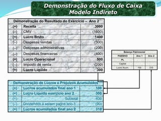 Demonstração do Resultado do Exercício – Ano 2
(+) Receita 3000
(–) CMV (1600)
(=) Lucro Bruto 1400
(–) Despesas vendas (300)
(–) Despesas administrativas (200)
(–) Despesas financeiras (400)
(=) Lucro Operacional 500
(–) Imposto de renda (200)
(=) Lucro Líquido 300
Demonstração de Lucros e Prejuízos Acumulados
(+) Lucros acumulados final ano 1 100
(+) Lucro Líquido exercício ano 2 300
(=) Subtotal 400
(–) Dividendos a serem pagos ano 3 (90)
(=) Lucros acumulados final ano 2 310
Balanço Patrimonial
PASSIVO Ano 1 Ano 2
PL
Capital
Lucro Acum. 100 310
Demonstração do Fluxo de Caixa
Modelo Indireto
 