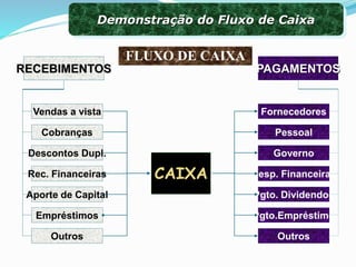 CAIXA
RECEBIMENTOS
Vendas a vista
Cobranças
Descontos Dupl.
Rec. Financeiras
Aporte de Capital
Empréstimos
Outros
PAGAMENTOS
Fornecedores
Pessoal
Governo
Desp. Financeiras
Pgto. Dividendos
Pgto.Empréstimo
Outros
FLUXO DE CAIXA
Demonstração do Fluxo de Caixa
 