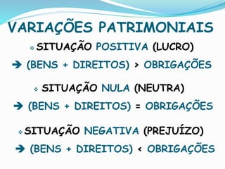VARIAÇÕES PATRIMONIAIS
 SITUAÇÃO POSITIVA (LUCRO)
 (BENS + DIREITOS) > OBRIGAÇÕES
 SITUAÇÃO NULA (NEUTRA)
 (BENS + DIREITOS) = OBRIGAÇÕES
 SITUAÇÃO NEGATIVA (PREJUÍZO)
 (BENS + DIREITOS) < OBRIGAÇÕES
 