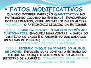  FATOS MODIFICATIVOS
QUANDO OCORRER VARIAÇÃO QUANTITATIVA NO
PATRIMÔNIO LÍQUIDO DA ENTIDADE, ENVOLVENDO
DOIS ELEMENTOS, ONDE APENAS UM DELES ALTERA
“MODIFICA” O PATRIMÔNIO LÍQUIDO DA ENTIDADE.
FATO 1  PAGO EM 30/ABRIL, O SALÁRIO DO MÊS AOS
FUNCIONÁRIOS. ENVOLVEU DUAS CONTAS: A SAÍDA DO
DINHEIRO NO CAIXA E O PAGAMENTO DOS SALÁRIOS
(DESPESAS DE PESSOAL). TODA DESPESA IRÁ DIMINUIR
O PATRIMÔNIO LÍQUIDO DA ENTIDADE.
FATO 2: RECEBIDO CHEQUE EM 30/ABRIL DO ALUGUEL
DE IMÓVEL. ENVOLVEU DUAS CONTAS: A ENTRADA DO
CHEQUE NO CAIXA E O RECEBIMENTO DO ALUGUEL
(RECEITAS DE ALUGUÉIS). TODA RECEITA IRÁ AUMENTAR
O PATRIMÔNIO LÍQUIDO DA ENTIDADE.
 