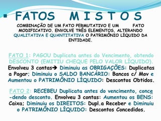  FATOS M I S T O S
COMBINAÇÃO DE UM FATO PERMUTATIVO E UM FATO
MODIFICATIVO. ENVOLVE TRÊS ELEMENTOS, ALTERANDO
QUALITATIVA E QUANTITATIVA O PATRIMÔNIO LÍQUIDO DA
ENTIDADE.
FATO 1: PAGOU Duplicata antes do Vencimento, obtendo
DESCONTO (EMITIU CHEQUE PELO VALOR LÍQUIDO).
Envolveu 3 contas Diminuiu as OBRIGAÇÕES: Duplicatas
a Pagar; Diminuiu o SALDO BANCÁRIO: Bancos c/ Mov e
Aumentou o PATRIMÔNIO LÍQUIDO: Descontos Obtidos.
FATO 2: RECEBEU Duplicata antes do vencimento, conce
-dendo desconto. Envolveu 3 contas: Aumentou os BENS:
Caixa; Diminuiu os DIREITOS: Dupl.a Receber e Diminuiu
o PATRIMÔNIO LÍQUIDO: Descontos Concedidos.
 