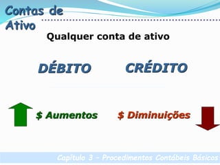 Capítulo 3 – Procedimentos Contábeis Básicos
Contas de
Ativo
DÉBITO CRÉDITO
Qualquer conta de ativo
$ Aumentos $ Diminuições
 