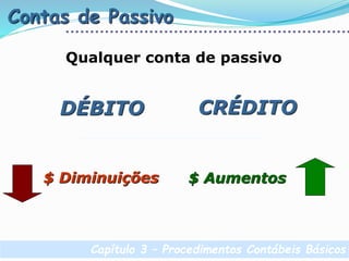Capítulo 3 – Procedimentos Contábeis Básicos
Contas de Passivo
DÉBITO CRÉDITO
Qualquer conta de passivo
$ Aumentos$ Diminuições
 