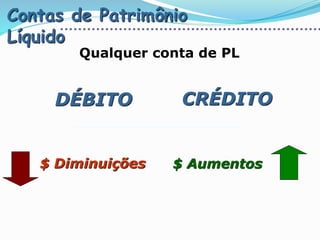 Contas de Patrimônio
Líquido
DÉBITO CRÉDITO
Qualquer conta de PL
$ Aumentos$ Diminuições
 