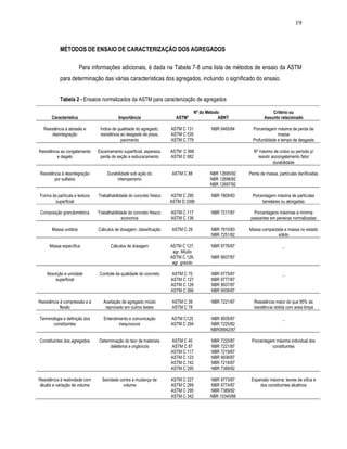 19
MÉTODOS DE ENSAIO DE CARACTERIZAÇÃO DOS AGREGADOS
Para informações adicionais, é dada na Tabela 7-8 uma lista de métodos de ensaio da ASTM
para determinação das várias características dos agregados, incluindo o significado do ensaio.
Tabela 2 - Ensaios normalizados da ASTM para caracterização de agregados
Nº do Método Critério ou
Característica Importância ASTM* ABNT Assunto relacionado
Resistência à abrasão e
desintegração
Índice de qualidade do agregado;
resistência ao desgaste de pisos,
pavimento
ASTM C 131
ASTM C 535
ASTM C 779
NBR 6465/84 Porcentagem máxima de perda de
massa
Profundidade e tempo de desgaste
Resistência ao congelamento
e degelo
Escamamento superficial, aspereza,
perda de seção e esburacamento
ASTM C 666
ASTM C 682
Nº máximo de ciclos ou período p/
resistir aocongelamento fator
durabilidade
Resistência à desintegração
por sulfatos
Durabilidade sob ação do
intemperismo
ASTM C 88 NBR 12695/92
NBR 12696/92
NBR 12697/92
Perda de massa, partículas danificadas
Forma da partícula e textura
superficial
Trabalhabilidade do concreto fresco ASTM C 295
ASTM D 3398
NBR 7809/83 Porcentagem máxima de partículas
lamelares ou alongadas
Composição granulométrica Trabalhabilidade do concreto fresco;
economia
ASTM C 117
ASTM C 136
NBR 7217/87 Porcentagens máximas e mínima
passantes em peneiras normalizadas
Massa unitária Cálculos de dosagem; classificação ASTM C 29 NBR 7810/83
NBR 7251/82
Massa compactada e massa no estado
sólido
Massa específica Cálculos de dosagem ASTM C 127,
agr. Miúdo
ASTM C 128,
agr. graúdo
NBR 9776/87
NBR 9937/87
_
Absorção e umidade
superficial
Controle da qualidade do concreto ASTM C 70
ASTM C 127
ASTM C 128
ASTM C 566
NBR 9775/87
NBR 9777/87
NBR 9937/87
NBR 9939/87
_
Resistência à compressão e à
flexão
Aceitação de agregado miúdo
reprovado em outros testes
ASTM C 39
ASTM C 78
NBR 7221/87 Resistência maior do que 95% da
resistência obtida com areia limpa
Terminologia e definição dos
constituintes
Entendimento e comunicação
inequívocos
ASTM C125
ASTM C 294
NBR 9935/87
NBR 7225/82
NBR09942/87
_
Constituintes dos agregados Determinação do teor de materiais
deletérios e orgânicos
ASTM C 40
ASTM C 87
ASTM C 117
ASTM C 123
ASTM C 142
ASTM C 295
NBR 7220/87
NBR 7221/87
NBR 7219/87
NBR 9936/87
NBR 7218/87
NBR 7389/92
Porcentagem máxima individual dos
constituintes
Resistência à reatividade com
álcalis e variação de volume
Sanidade contra a mudança de
volume
ASTM C 227
ASTM C 289
ASTM C 295
ASTM C 342
NBR 9773/87
NBR 9774/87
NBR 7389/92
NBR 10340/88
Expansão máxima, teores de sílica e
dos constituintes alcalinos
 
