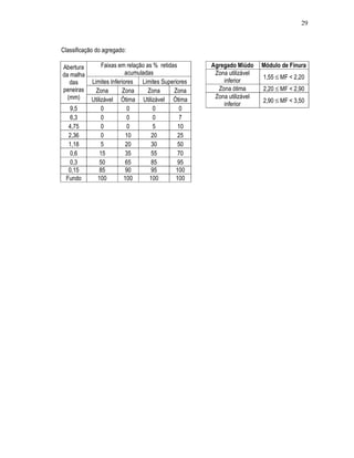 29
Classificação do agregado:
Faixas em relação as % retidas
acumuladas
Limites Inferiores Limites Superiores
Zona Zona Zona Zona
Abertura
da malha
das
peneiras
(mm) Utilizável Ótima Utilizável Ótima
9,5 0 0 0 0
6,3 0 0 0 7
4,75 0 0 5 10
2,36 0 10 20 25
1,18 5 20 30 50
0,6 15 35 55 70
0,3 50 65 85 95
0,15 85 90 95 100
Fundo 100 100 100 100
Agregado Miúdo Módulo de Finura
Zona utilizável
inferior
1,55 ≤ MF < 2,20
Zona ótima 2,20 ≤ MF < 2,90
Zona utilizável
inferior
2,90 ≤ MF < 3,50
 