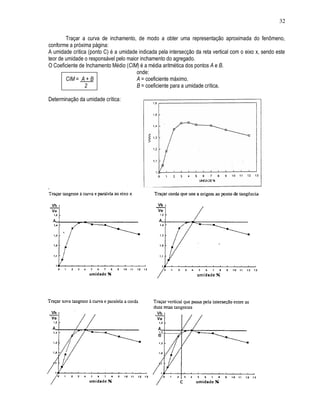 32
Traçar a curva de inchamento, de modo a obter uma representação aproximada do fenômeno,
conforme a próxima página:
A umidade crítica (ponto C) é a umidade indicada pela intersecção da reta vertical com o eixo x, sendo este
teor de umidade o responsável pelo maior inchamento do agregado.
O Coeficiente de Inchamento Médio (CIM) é a média aritmética dos pontos A e B.
CIM = A + B
2
onde:
A = coeficiente máximo.
B = coeficiente para a umidade crítica.
Determinação da umidade crítica:
 