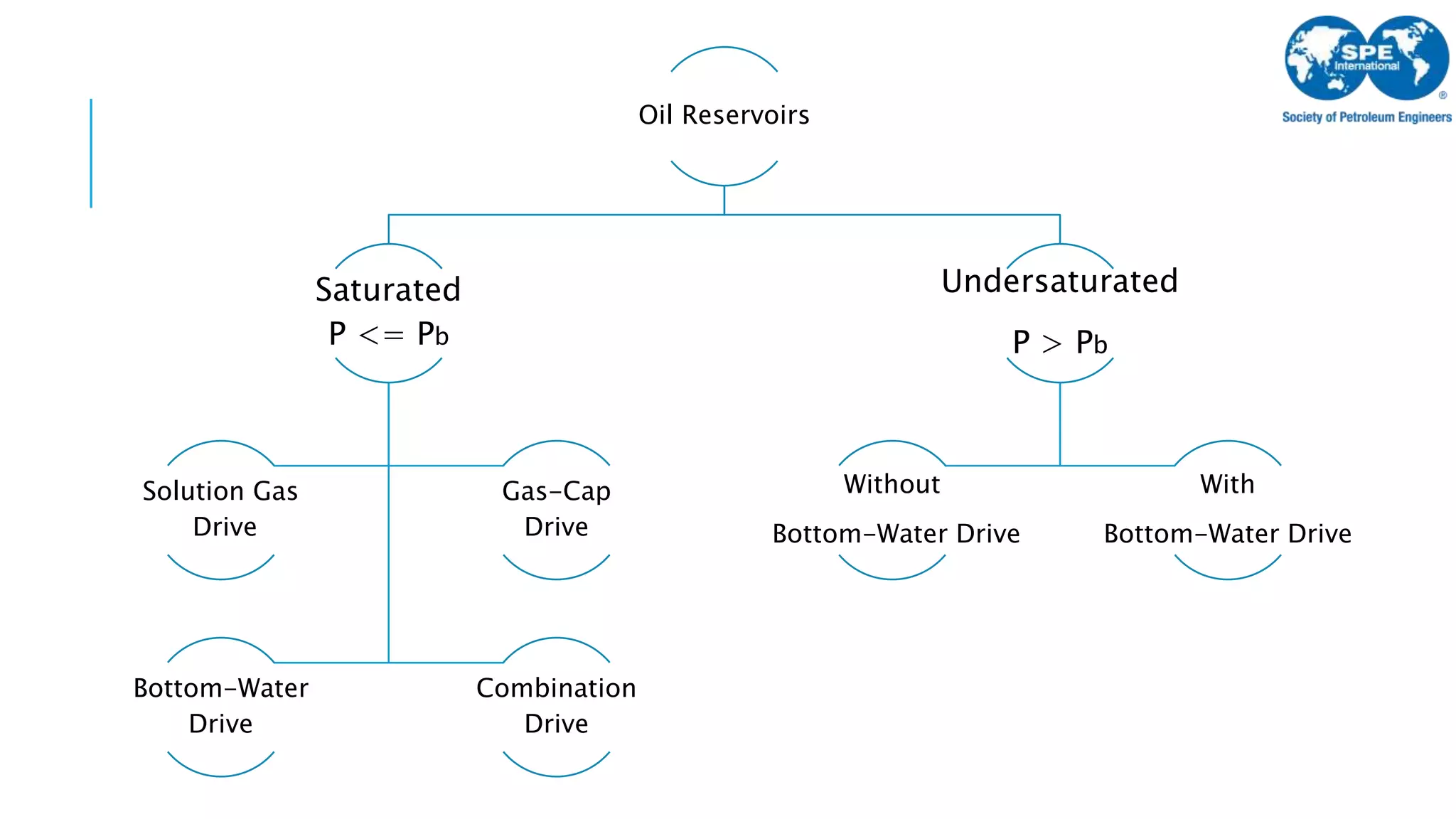 Material Balance Equation Presentation | PPTX