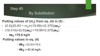 Step #5
By Substitution:
Putting values of (m3) from eq. (4) in (5) :
• (0.5)(20.83 + m5)=(19.99)+(0 375)( 𝒎 𝟓)
• (10.415)+(0.5)( 𝒎 𝟓) =19.99+0.375( 𝒎 𝟓)
• 𝒎 𝟓 =76.6 kg/h
Putting values in eq. (4)
• 𝒎 𝟑 =20.83+76.6
• 𝒎 𝟑 = 97.43 kg/h
 