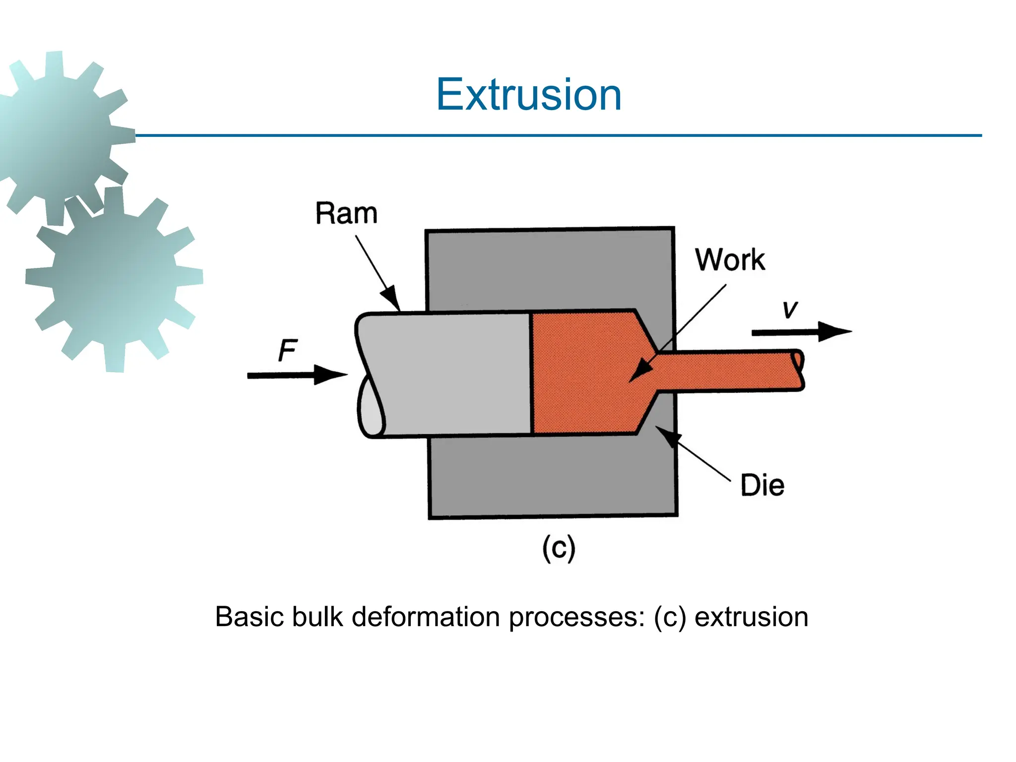 Basic bulk deformation processes: (c) extrusion
Extrusion
10
 