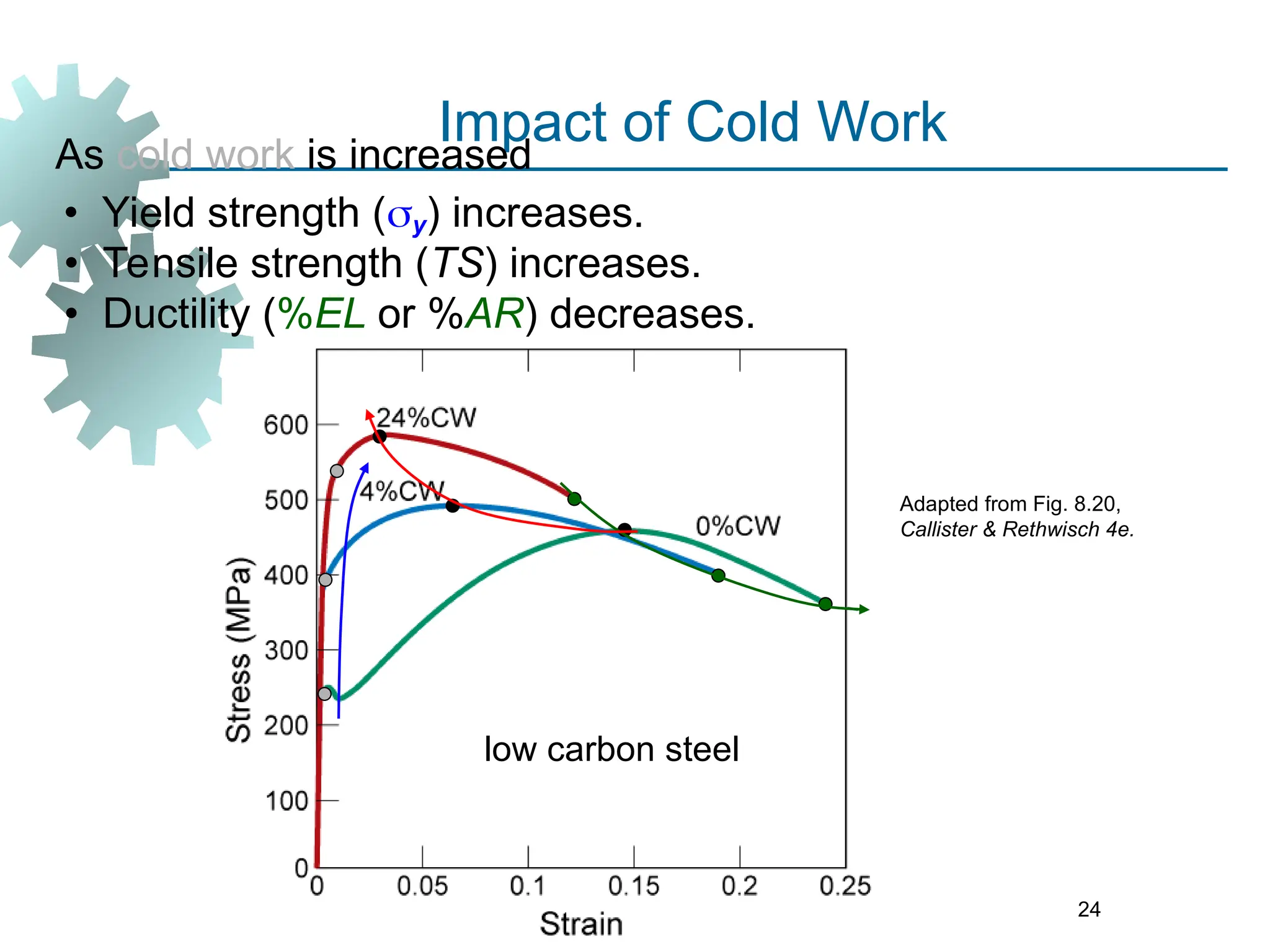 24
Impact of Cold Work
Adapted from Fig. 8.20,
Callister & Rethwisch 4e.
• Yield strength (y) increases.
• Tensile strength (TS) increases.
• Ductility (%EL or %AR) decreases.
As cold work is increased
low carbon steel
 