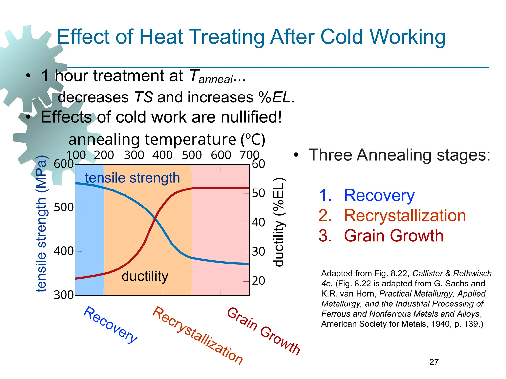 27
• 1 hour treatment at Tanneal...
decreases TS and increases %EL.
• Effects of cold work are nullified!
Adapted from Fig. 8.22, Callister & Rethwisch
4e. (Fig. 8.22 is adapted from G. Sachs and
K.R. van Horn, Practical Metallurgy, Applied
Metallurgy, and the Industrial Processing of
Ferrous and Nonferrous Metals and Alloys,
American Society for Metals, 1940, p. 139.)
Effect of Heat Treating After Cold Working
tensile
strength
(MPa)
ductility
(%EL)
tensile strength
ductility
Recovery
Recrystallization
Grain Growth
600
300
400
500
60
50
40
30
20
annealing temperature (ºC)
200
100 300 400 500 600 700 • Three Annealing stages:
1. Recovery
2. Recrystallization
3. Grain Growth
 