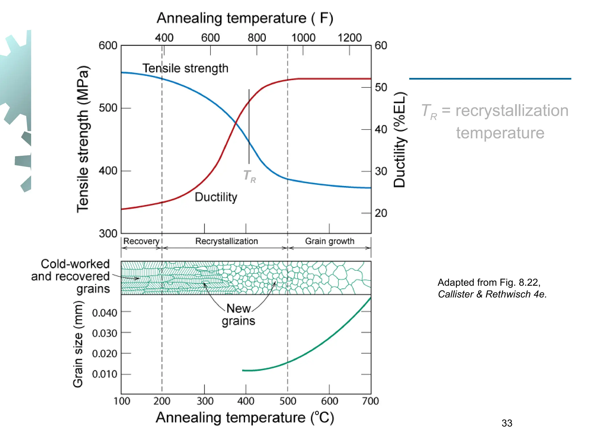 33
TR
Adapted from Fig. 8.22,
Callister & Rethwisch 4e.
TR = recrystallization
temperature
º
 