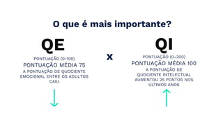 O que é mais importante?
QE QI
x
PONTUAÇÃO (0-100) PONTUAÇÃO (0-200)
PONTUAÇÃO MÉDIA 75 PONTUAÇÃO MÉDIA 100
A PONTUAÇÃO DE QUOCIENTE
EMOCIONAL ENTRE OS ADULTOS
CAIU
A PONTUAÇÃO DE
QUOCIENTE INTELECTUAL
AUMENTOU 25 PONTOS NOS
ÚLTIMOS ANOS
 