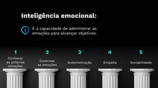 Inteligência emocional:
É a capacidade de administrar as
emoções para alcançar objetivos.
Conhecer
as próprias
emoções
Controlar
as emoções
Automotivação Empatia Sociabilidade
1 3
2 4 5
 