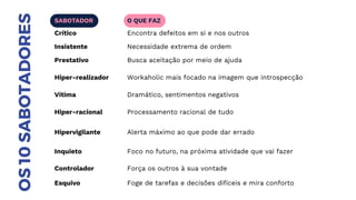 SABOTADOR O QUE FAZ
Crítico Encontra defeitos em si e nos outros
Insistente Necessidade extrema de ordem
Prestativo Busca aceitação por meio de ajuda
Hiper-realizador Workaholic mais focado na imagem que introspecção
Vítima Dramático, sentimentos negativos
Hiper-racional Processamento racional de tudo
Hipervigilante Alerta máximo ao que pode dar errado
Inquieto Foco no futuro, na próxima atividade que vai fazer
Controlador Força os outros à sua vontade
Esquivo Foge de tarefas e decisões difíceis e mira conforto
OS
10
SABOTADORES
 