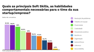 Fonte: pesquisa Gama Academy
Quais as principais Soft Skills, as habilidades
comportamentais necessárias para o time da sua
startup/empresa?
Dados não cumulativos.
 