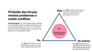 Eles
Eu Os outros
Isso
O assunto que está
sendo debatido
Conceito geral: em toda negociação, embate
ou discussão existe um jogo de forças entre
ao menos 2 pontas: a do "Eu" e do "Outro".
Eventualmente também pode envolver mais
partes, ou a ponta dos “Eles”.
Em "Eles" estão os argumentos,
pontos de vista externos que
podem influenciar na sua
percepção ou do outro
No "Outro"estão todos os
argumentos, pontos de vista
sobre determinado assunto
que o seu interlocutor tem
No Eu estão todos os seus
argumentos, pontos de vista
sobre determinado assunto
Pirâmide das forças:
resolva problemas e
medie conﬂitos
 