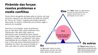 Eles
Eu
Os outros
Isso
O assunto que está
sendo debatido
Em "Eles" estão os argumentos,
pontos de vista externos que
podem influenciar na sua
percepção ou do outro
No "Outro"estão todos os
argumentos, pontos de vista
sobre determinado assunto
que o seu interlocutor tem
No Eu estão todos os seus
argumentos, pontos de vista
sobre determinado assunto
Pirâmide das forças:
resolva problemas e
medie conﬂitos
Ponto ótimo da agulha da base está no centro, em que
prioriza o assunto, em detrimento de 100% de "vitória"
do "Eu"ou do "Outro". A agulha secundária também
deve estar no centro, colocando em primeiro lugar o
assunto em questão.
Exercite a conciliação: quais os atributos
que eu não abro mão, quais atributos meu
interlocutor não abre mão, quais os
elementos mais necessários para colocar
em primeiro lugar o assunto que está sendo
debatido e resolver o problema? Com essa
mentalidade de conciliação, fica mais fácil
tirar o foco dos seus interesses próprios e
trabalhar em favor da causa principal (o
Isso, que está no centro da pirâmide).
 