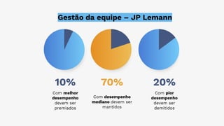 Com melhor
desempenho
devem ser
premiados
Com desempenho
mediano devem ser
mantidos
Com pior
desempenho
devem ser
demitidos
Gestão da equipe – JP Lemann
10% 70% 20%
 
