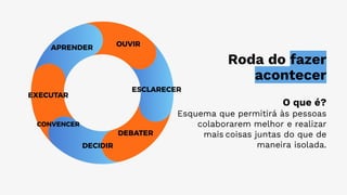 Roda do fazer
acontecer
O que é?
Esquema que permitirá às pessoas
colaborarem melhor e realizar
mais coisas juntas do que de
maneira isolada.
OUVIR
ESCLARECER
DEBATER
DECIDIR
EXECUTAR
APRENDER
CONVENCER
 