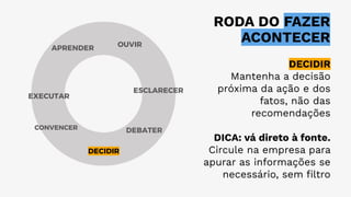 RODA DO FAZER
ACONTECER
OUVIR
ESCLARECER
DEBATER
DECIDIR
EXECUTAR
APRENDER
DECIDIR
Mantenha a decisão
próxima da ação e dos
fatos, não das
recomendações
DICA: vá direto à fonte.
Circule na empresa para
apurar as informações se
necessário, sem ﬁltro
CONVENCER
 