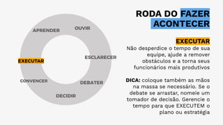 RODA DO FAZER
ACONTECER
OUVIR
ESCLARECER
DEBATER
DECIDIR
EXECUTAR
APRENDER
EXECUTAR
Não desperdice o tempo de sua
equipe, ajude a remover
obstáculos e a torna seus
funcionários mais produtivos
DICA: coloque também as mãos
na massa se necessário. Se o
debate se arrastar, nomeie um
tomador de decisão. Gerencie o
tempo para que EXECUTEM o
plano ou estratégia
CONVENCER
 