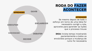 RODA DO FAZER
ACONTECER
OUVIR
ESCLARECER
DEBATER
DECIDIR
EXECUTAR
APRENDER
APRENDER
Se mesmo depois de todo o
esforço em torno de uma ideia for
necessário corrigir a rota,
aproveite para aprender as lições
que o processo trouxe
DICA: invista tempo mostrando
pacientemente a todos os
envolvidos porque a mudança de
rumo foi necessária
CONVENCER
 