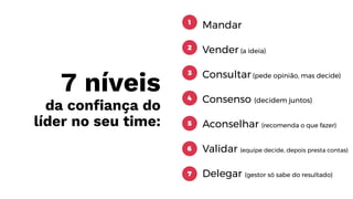 7 níveis
da confiança do
líder no seu time:
Mandar
Vender (a ideia)
Consultar (pede opinião, mas decide)
Consenso (decidem juntos)
Aconselhar (recomenda o que fazer)
Validar (equipe decide, depois presta contas)
Delegar (gestor só sabe do resultado)
1
2
3
4
5
6
7
 